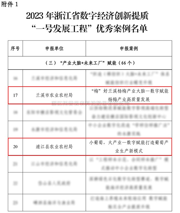 2023年浙江省“一号发展工程”优秀案例公布，草莓视频软件下载入选两个！